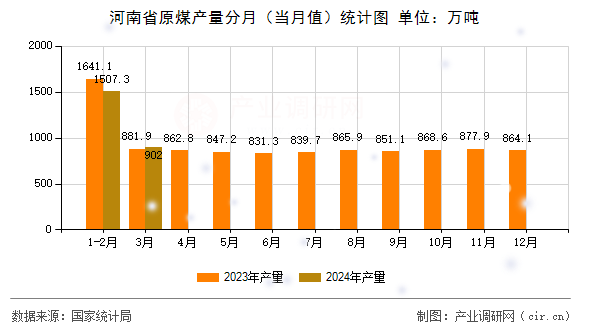 河南省原煤產(chǎn)量分月（當月值）統(tǒng)計圖