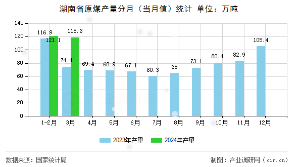 湖南省原煤產(chǎn)量分月（當(dāng)月值）統(tǒng)計(jì)