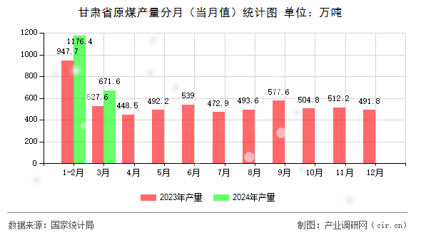 甘肅省原煤產(chǎn)量分月（當(dāng)月值）統(tǒng)計(jì)圖