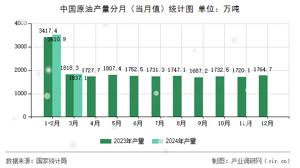 中國(guó)原油產(chǎn)量分月（當(dāng)月值）統(tǒng)計(jì)圖