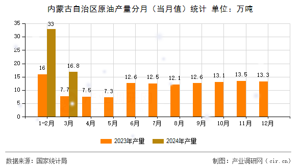 內(nèi)蒙古自治區(qū)原油產(chǎn)量分月（當(dāng)月值）統(tǒng)計(jì)