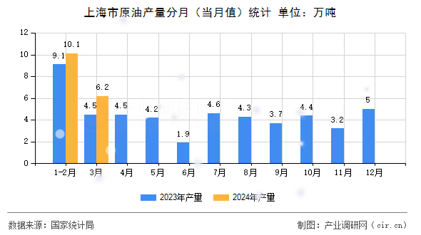 上海市原油產(chǎn)量分月（當(dāng)月值）統(tǒng)計(jì)