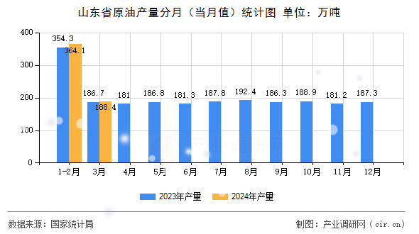 山東省原油產(chǎn)量分月（當(dāng)月值）統(tǒng)計(jì)圖