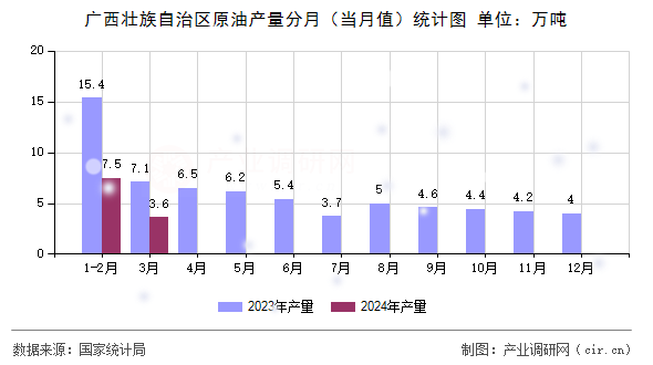 廣西壯族自治區(qū)原油產(chǎn)量分月（當(dāng)月值）統(tǒng)計(jì)圖