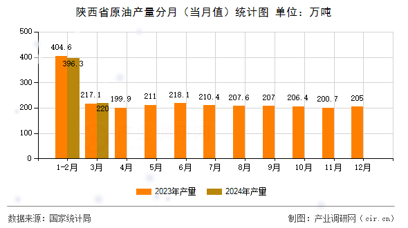 陜西省原油產量分月（當月值）統(tǒng)計圖