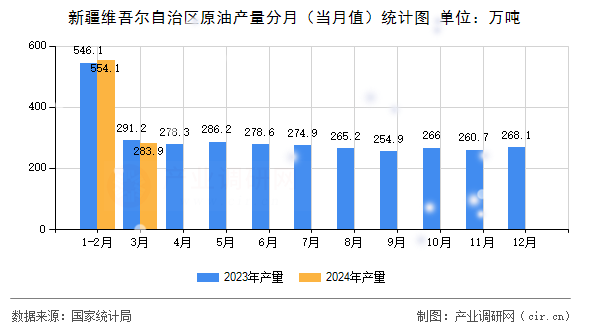 新疆維吾爾自治區(qū)原油產量分月（當月值）統(tǒng)計圖
