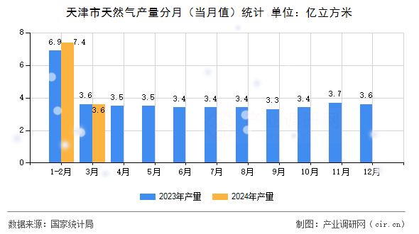天津市天然氣產(chǎn)量分月（當(dāng)月值）統(tǒng)計(jì)
