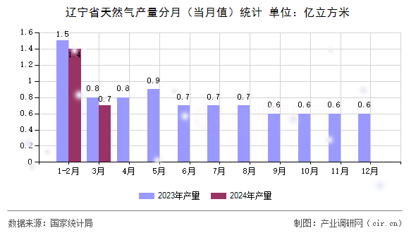 遼寧省天然氣產(chǎn)量分月（當月值）統(tǒng)計