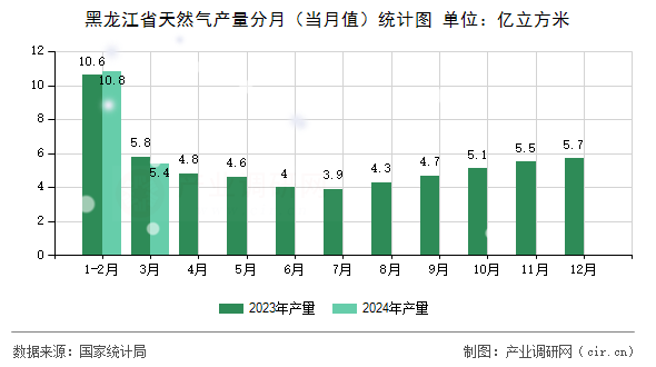 黑龍江省天然氣產(chǎn)量分月（當月值）統(tǒng)計圖