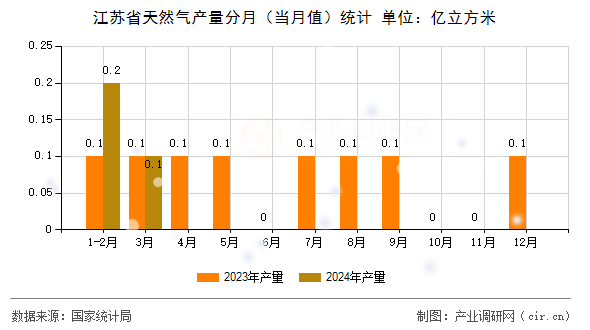 江蘇省天然氣產(chǎn)量分月（當(dāng)月值）統(tǒng)計
