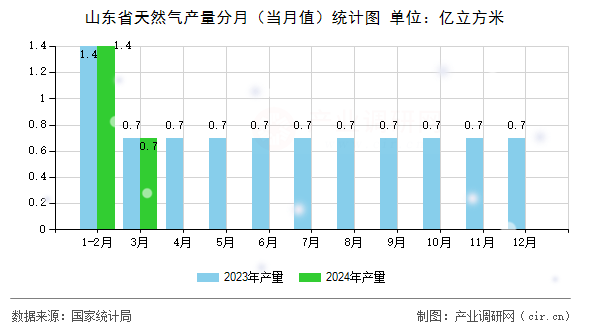 山東省天然氣產(chǎn)量分月（當(dāng)月值）統(tǒng)計(jì)圖