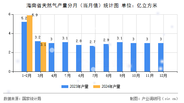 海南省天然氣產(chǎn)量分月（當(dāng)月值）統(tǒng)計(jì)圖