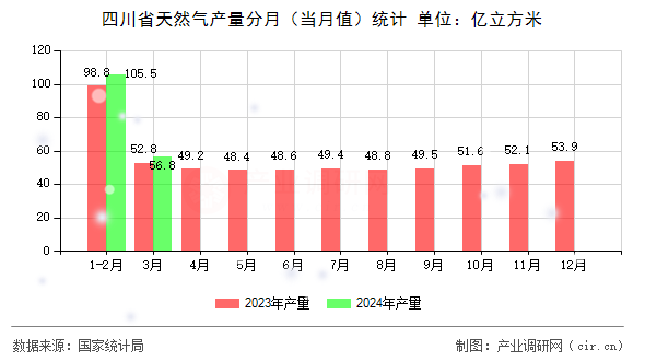 四川省天然氣產(chǎn)量分月（當(dāng)月值）統(tǒng)計(jì)