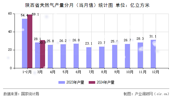 陜西省天然氣產(chǎn)量分月（當(dāng)月值）統(tǒng)計圖