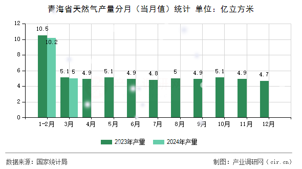 青海省天然氣產(chǎn)量分月（當(dāng)月值）統(tǒng)計(jì)