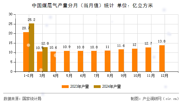 中國煤層氣產(chǎn)量分月（當月值）統(tǒng)計