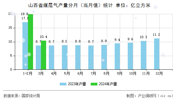 山西省煤層氣產(chǎn)量分月（當(dāng)月值）統(tǒng)計(jì)