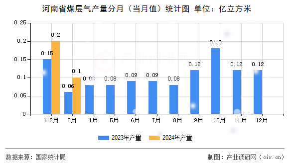 河南省煤層氣產(chǎn)量分月（當(dāng)月值）統(tǒng)計(jì)圖