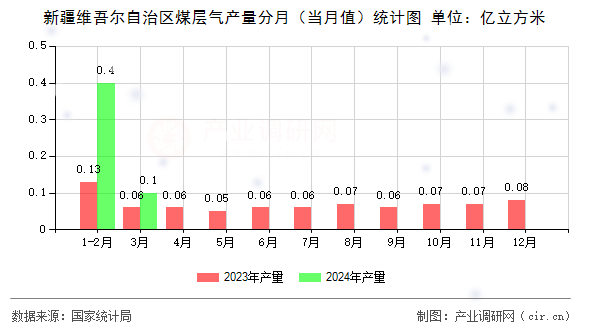 新疆維吾爾自治區(qū)煤層氣產(chǎn)量分月（當(dāng)月值）統(tǒng)計圖