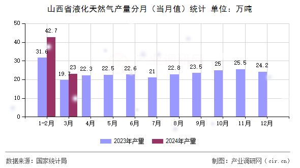 山西省液化天然氣產(chǎn)量分月（當(dāng)月值）統(tǒng)計(jì)