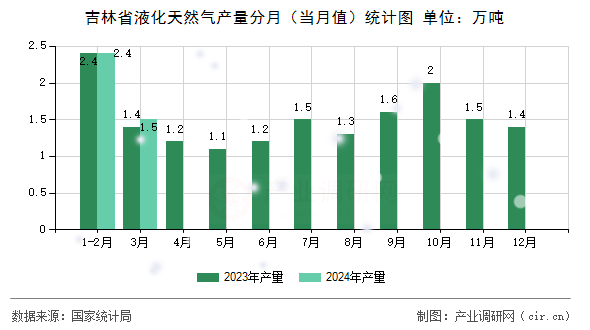 吉林省液化天然氣產(chǎn)量分月（當(dāng)月值）統(tǒng)計(jì)圖