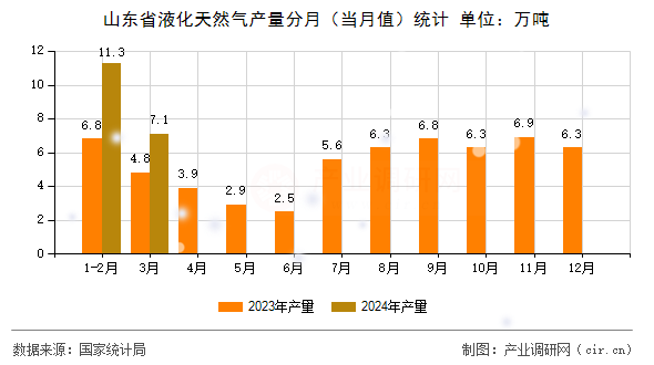 山東省液化天然氣產(chǎn)量分月（當月值）統(tǒng)計