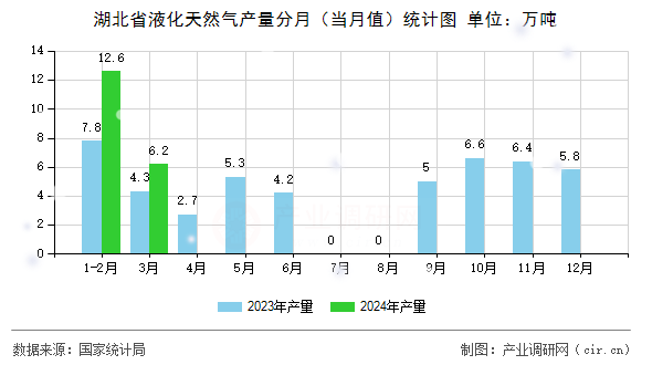 湖北省液化天然氣產(chǎn)量分月（當月值）統(tǒng)計圖