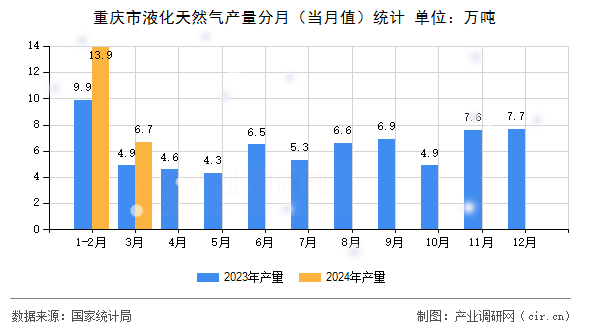 重慶市液化天然氣產(chǎn)量分月（當(dāng)月值）統(tǒng)計(jì)