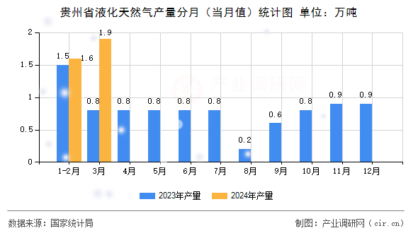 貴州省液化天然氣產(chǎn)量分月（當(dāng)月值）統(tǒng)計(jì)圖