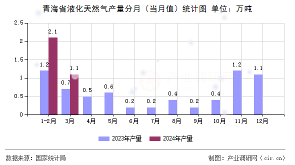 青海省液化天然氣產(chǎn)量分月（當(dāng)月值）統(tǒng)計(jì)圖