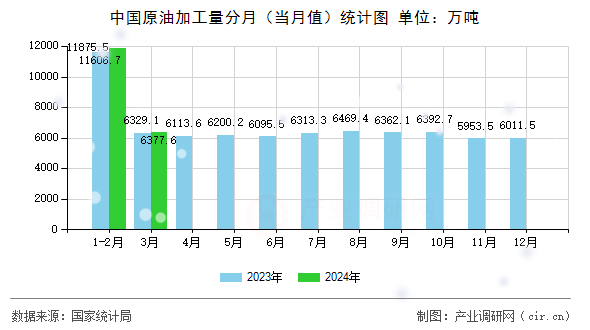 中國原油加工量分月（當(dāng)月值）統(tǒng)計(jì)圖