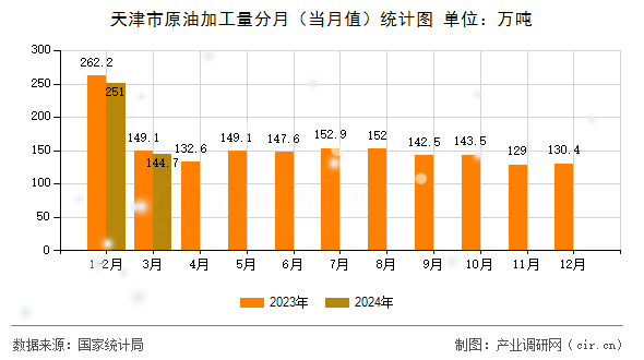 天津市原油加工量分月（當(dāng)月值）統(tǒng)計(jì)圖