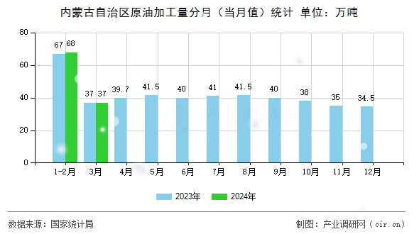 內(nèi)蒙古自治區(qū)原油加工量分月（當(dāng)月值）統(tǒng)計