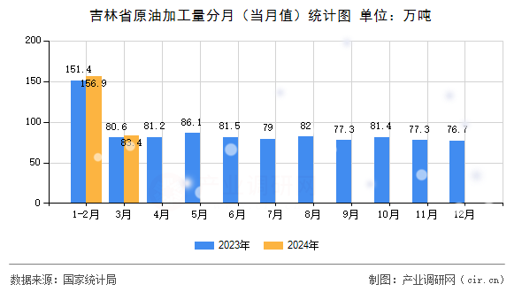 吉林省原油加工量分月（當(dāng)月值）統(tǒng)計圖