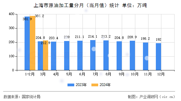 上海市原油加工量分月（當月值）統(tǒng)計