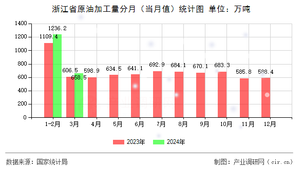浙江省原油加工量分月（當(dāng)月值）統(tǒng)計(jì)圖