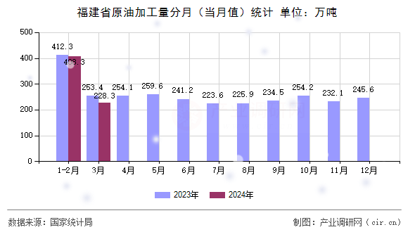 福建省原油加工量分月（當(dāng)月值）統(tǒng)計(jì)
