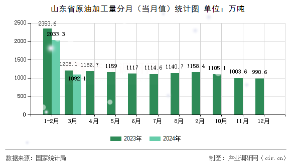 山東省原油加工量分月（當(dāng)月值）統(tǒng)計圖