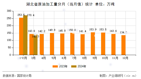 湖北省原油加工量分月（當(dāng)月值）統(tǒng)計(jì)