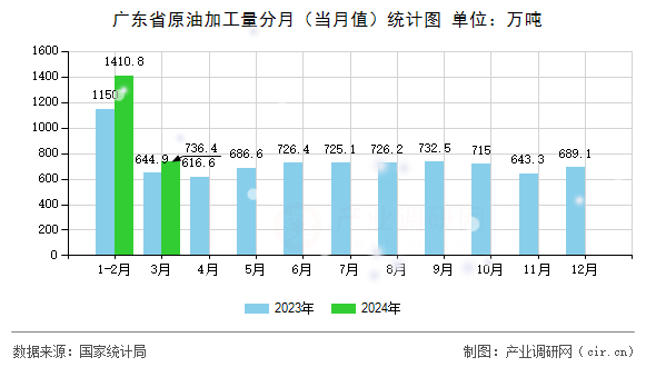 廣東省原油加工量分月（當(dāng)月值）統(tǒng)計圖