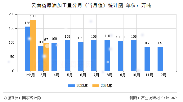 云南省原油加工量分月（當(dāng)月值）統(tǒng)計(jì)圖