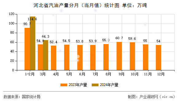 河北省汽油產(chǎn)量分月（當(dāng)月值）統(tǒng)計(jì)圖