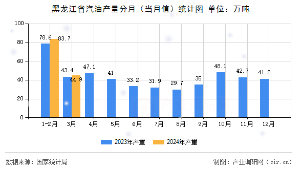 黑龍江省汽油產(chǎn)量分月（當(dāng)月值）統(tǒng)計圖