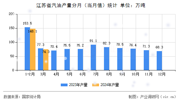江蘇省汽油產(chǎn)量分月（當(dāng)月值）統(tǒng)計