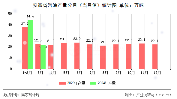 安徽省汽油產(chǎn)量分月（當(dāng)月值）統(tǒng)計(jì)圖