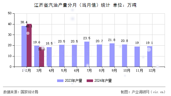江西省汽油產(chǎn)量分月（當(dāng)月值）統(tǒng)計(jì)