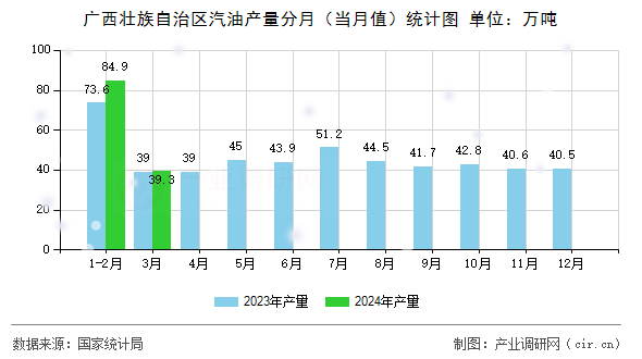 廣西壯族自治區(qū)汽油產(chǎn)量分月（當(dāng)月值）統(tǒng)計(jì)圖