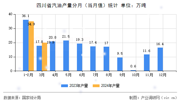四川省汽油產(chǎn)量分月（當月值）統(tǒng)計
