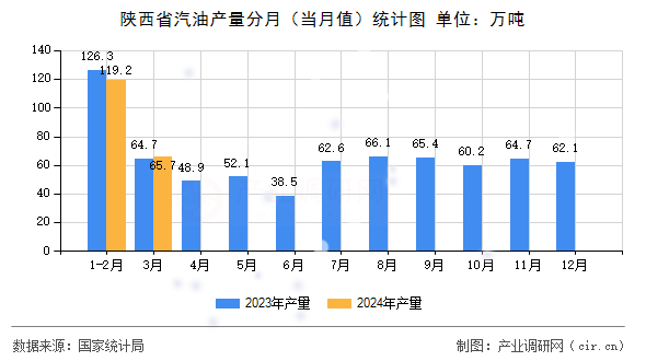 陜西省汽油產(chǎn)量分月（當(dāng)月值）統(tǒng)計(jì)圖
