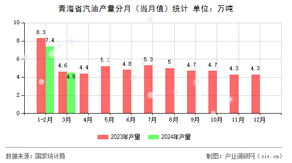 青海省汽油產(chǎn)量分月（當(dāng)月值）統(tǒng)計(jì)